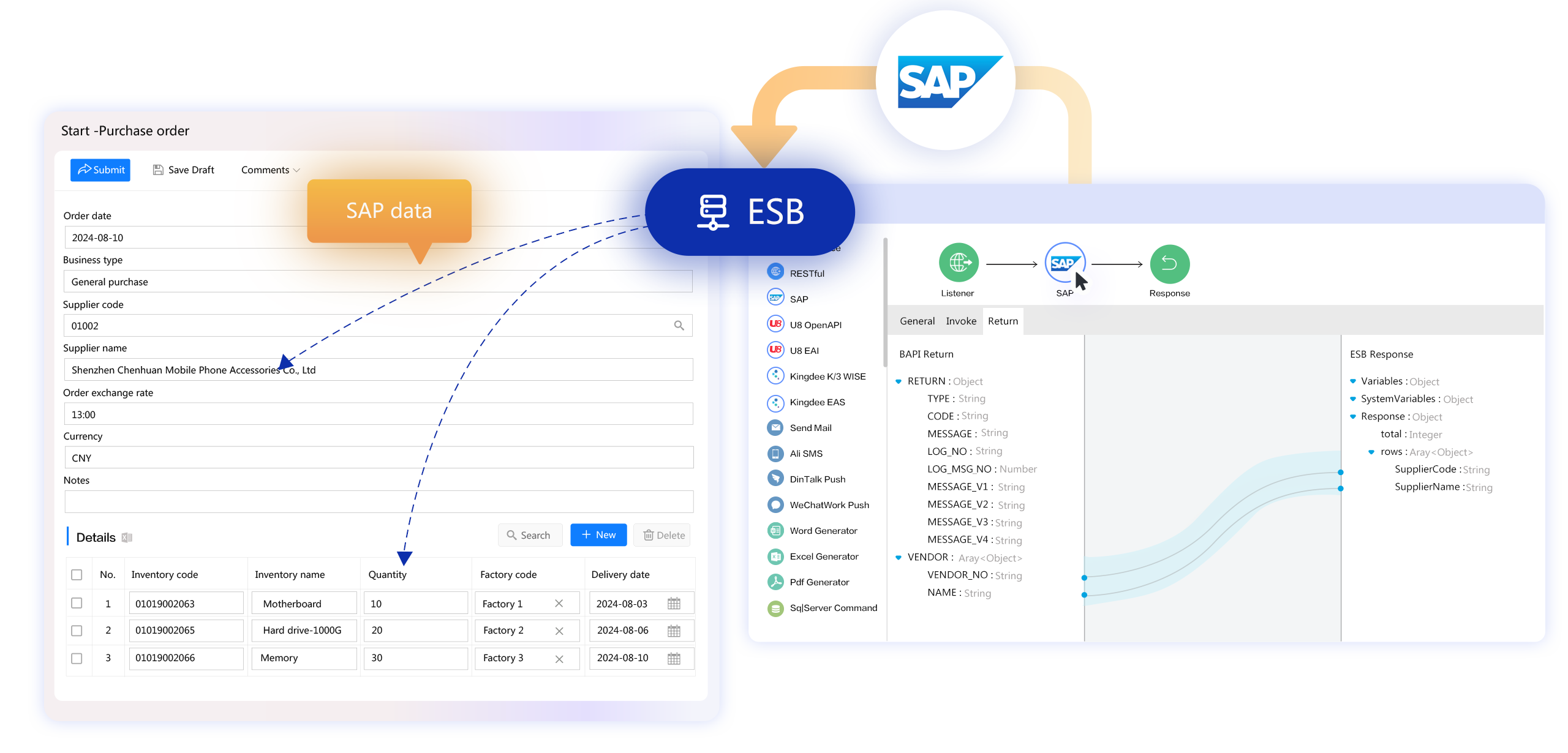 This diagram shows FlowPortal's unified modeling in PO processes. Via ESB, it integrates & interacts business data between PO forms & SAP systems. Visual config & low - code enable form data integration.